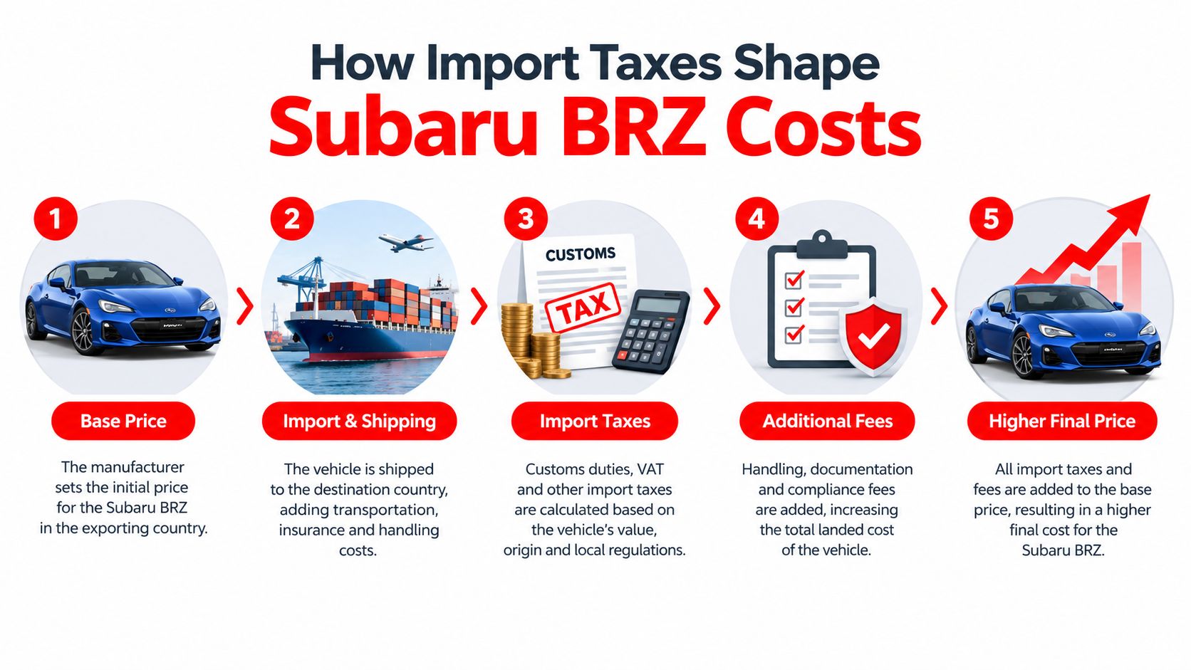 A diagram illustrating the five-step process of how import taxes and shipping increase the Subaru BRZ final price.