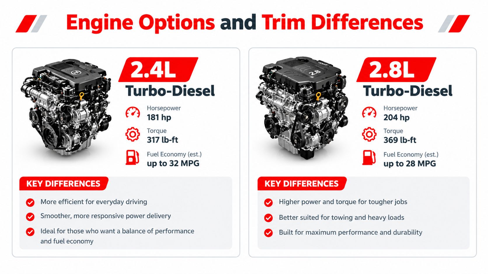 A comparison chart highlighting the engine specifications and differences between the 2.4L and 2.8L turbo-diesel engines.