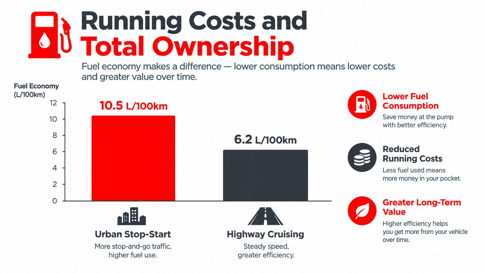 A bar chart comparing fuel consumption between urban stop-start driving and highway cruising for vehicle efficiency.