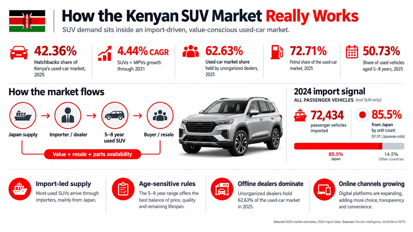 An infographic detailing the Kenyan SUV and used-car market trends, import statistics, and dealership dynamics.