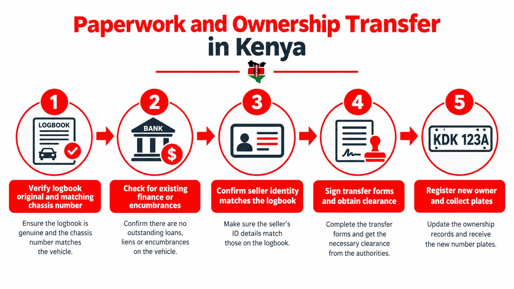 An infographic showing the five-step process for transferring vehicle ownership and paperwork in Kenya.