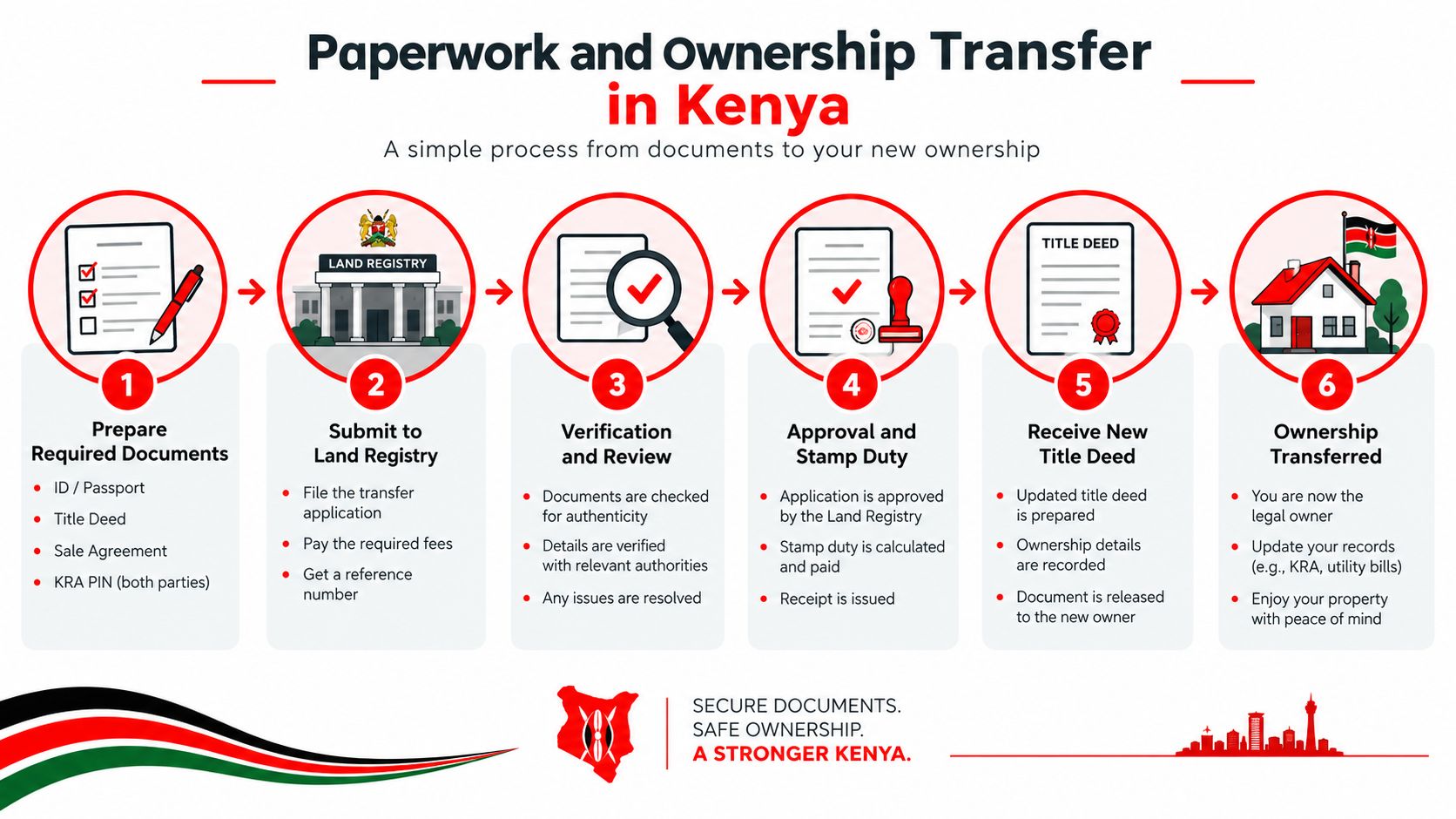 An infographic showing the six-step process for land ownership transfer and paperwork in Kenya.