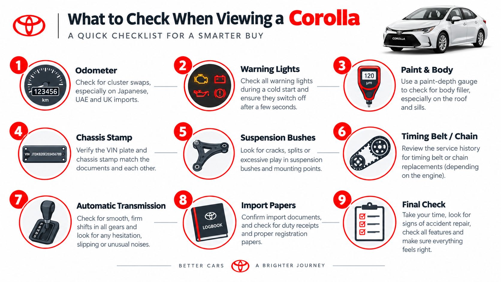 A checklist infographic outlining nine essential inspections for buyers considering purchasing a used Toyota Corolla vehicle.