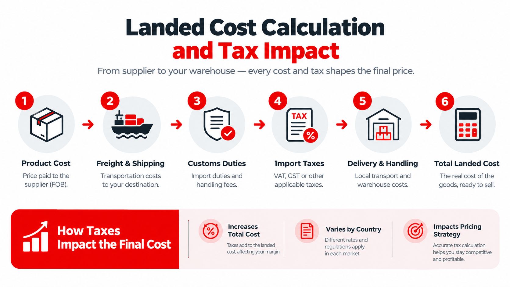 A diagram illustrating the six-step landed cost calculation process and the impact of taxes on final pricing.