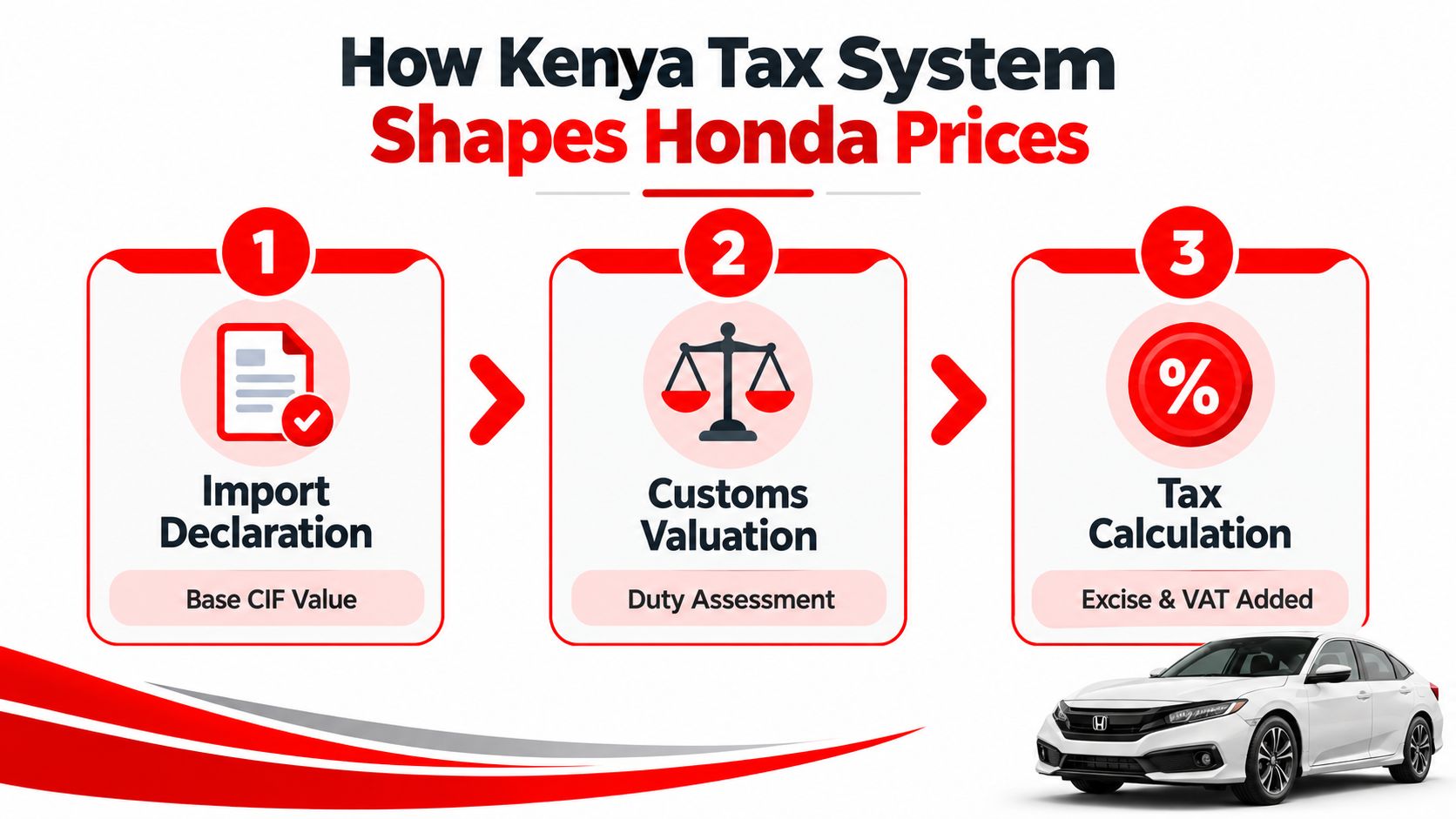 A diagram illustrating the three steps of the Kenya tax system that affect Honda vehicle prices.