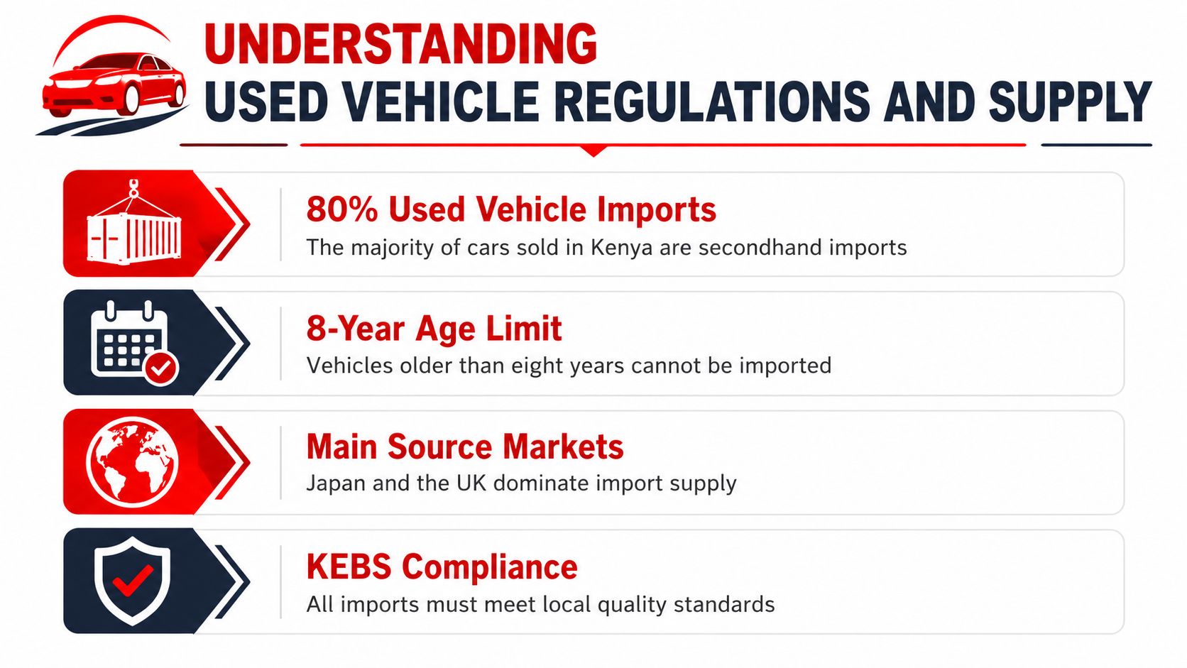 An infographic detailing Kenyan regulations and supply sources for imported used vehicles, including age and quality standards.
