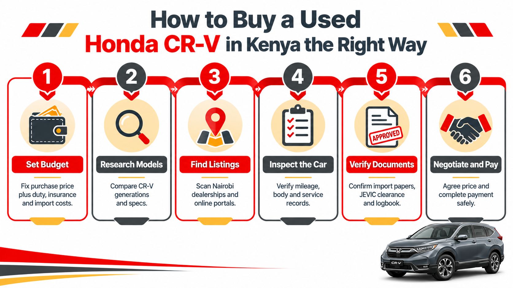 An infographic illustrating six steps to buying a used Honda CR-V in Kenya safely and effectively.