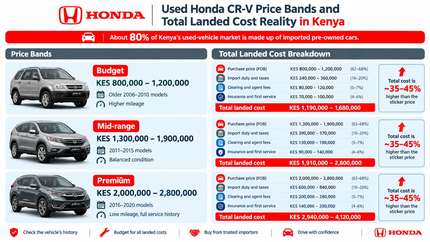 A detailed infographic explaining price bands and landed costs for imported used Honda CR-V models in Kenya.