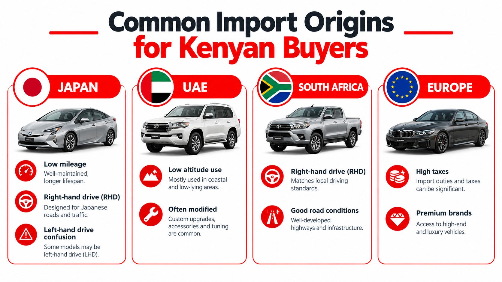 An infographic showing four common countries and regions for importing cars to Kenya including Japan, UAE, South Africa, and Europe.