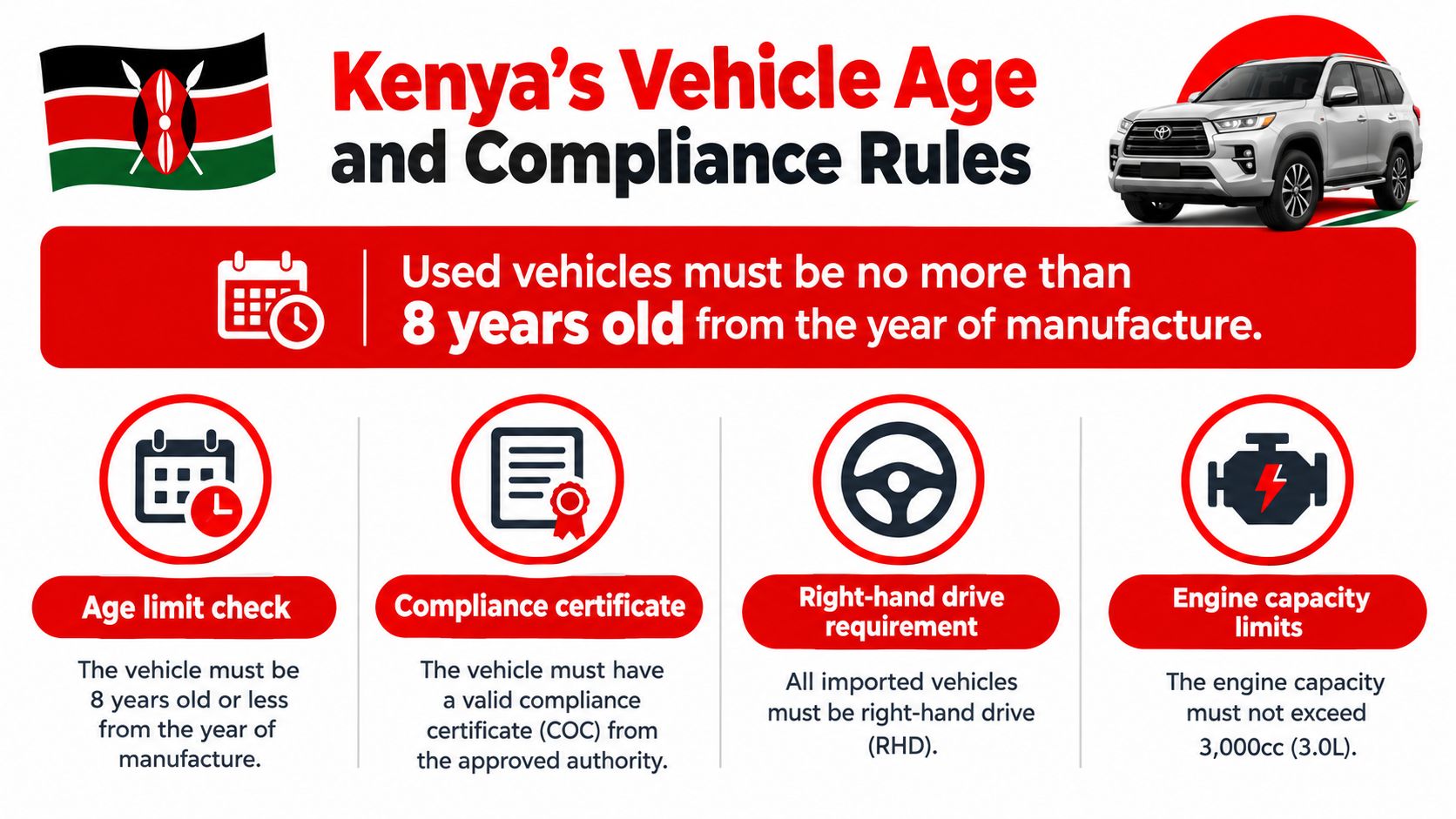 An infographic outlining the age and compliance regulations for importing used vehicles into Kenya.