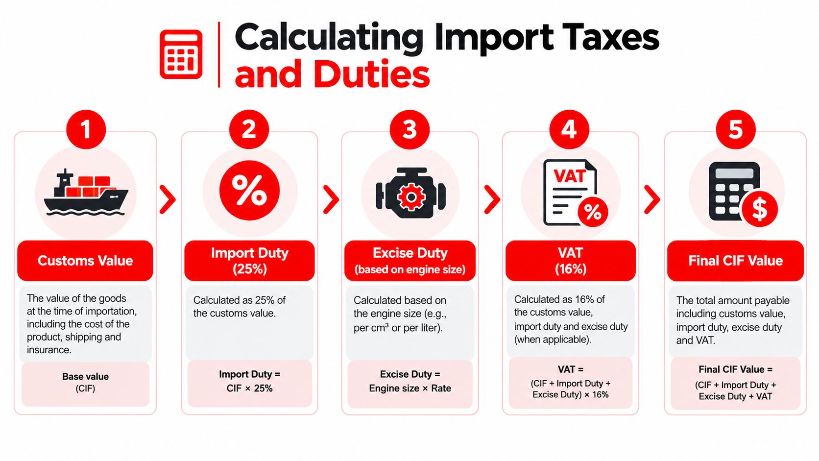 A step-by-step infographic explaining how to calculate import taxes, duties, and VAT for imported vehicles in Kenya.