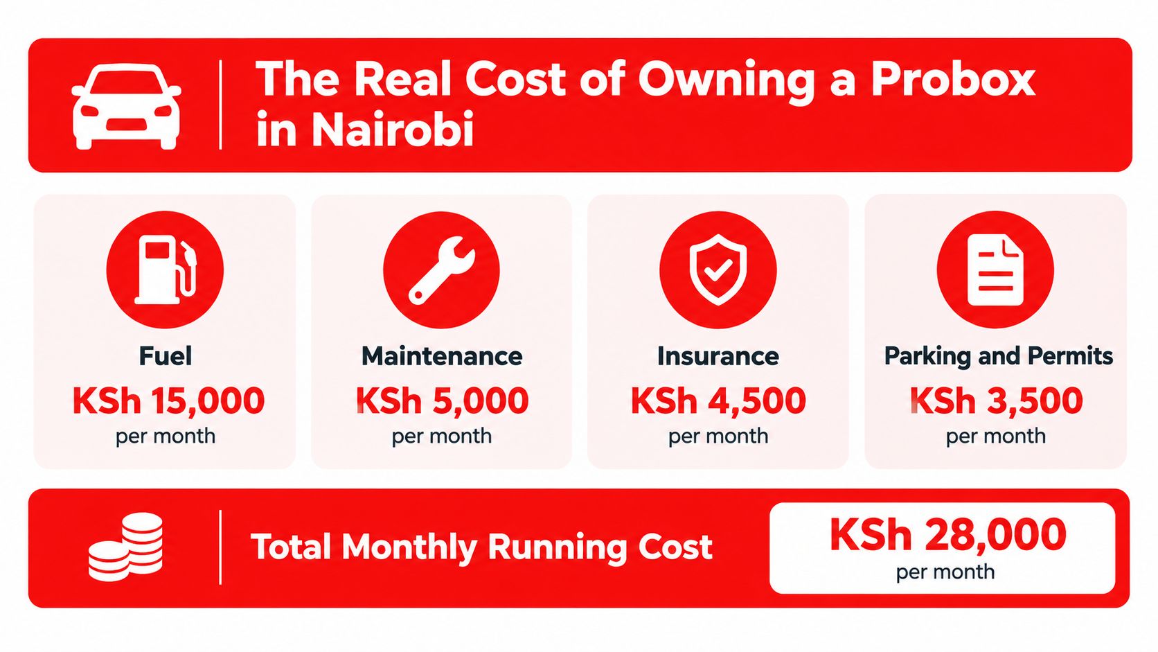 An infographic detailing the monthly costs of owning a Toyota Probox vehicle in Nairobi, Kenya.