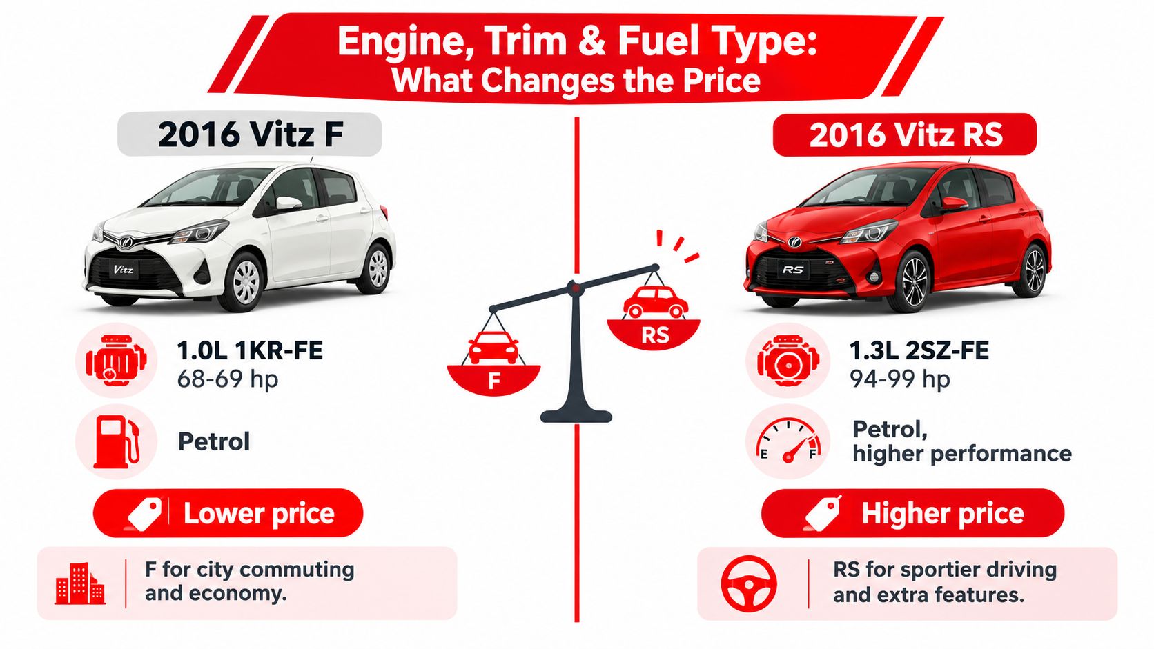 A comparison graphic between the 2016 Toyota Vitz F and Vitz RS trims, highlighting engine, performance, and price differences.