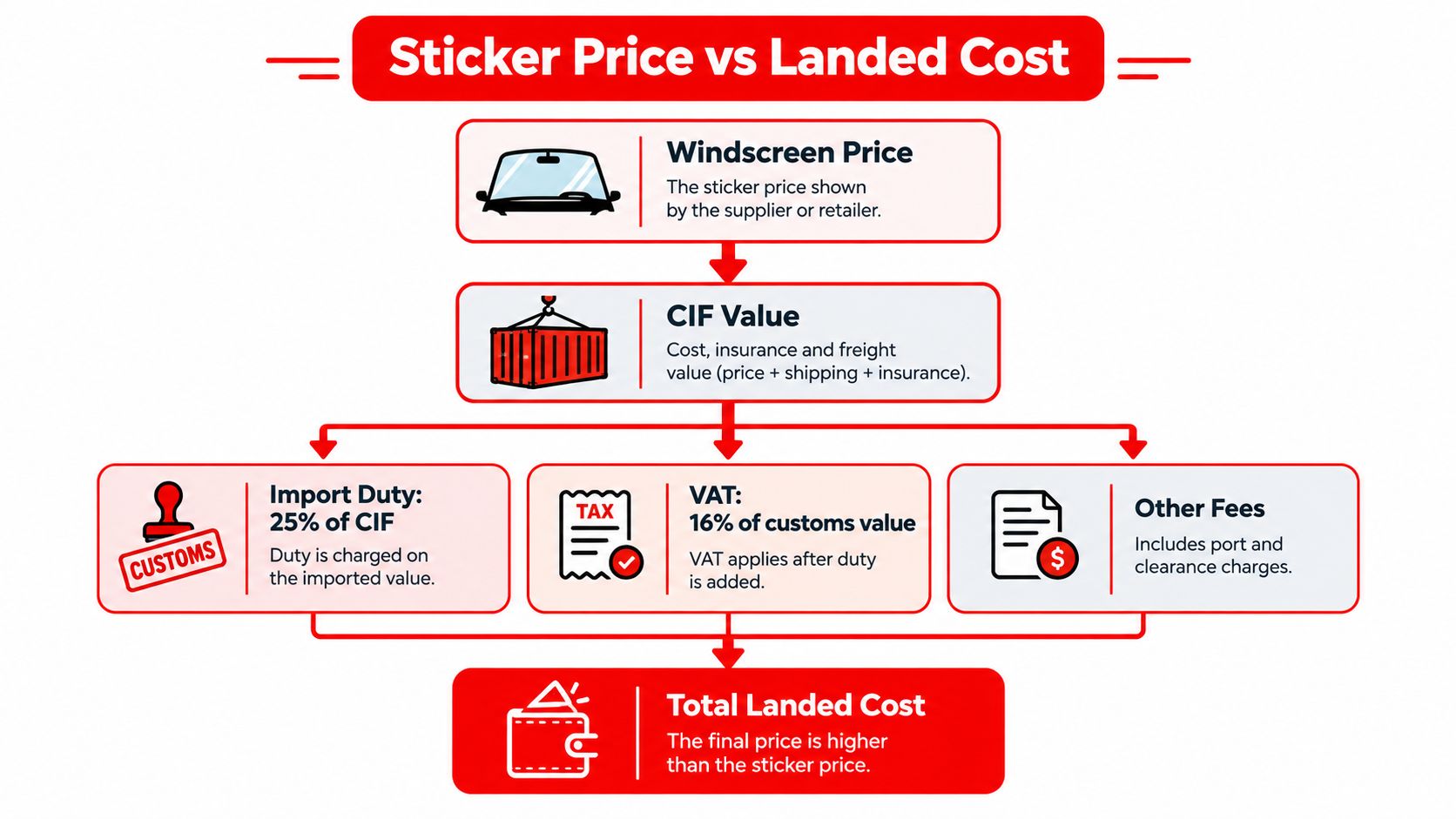 A flowchart explaining the difference between sticker price and total landed cost for imported auto parts.