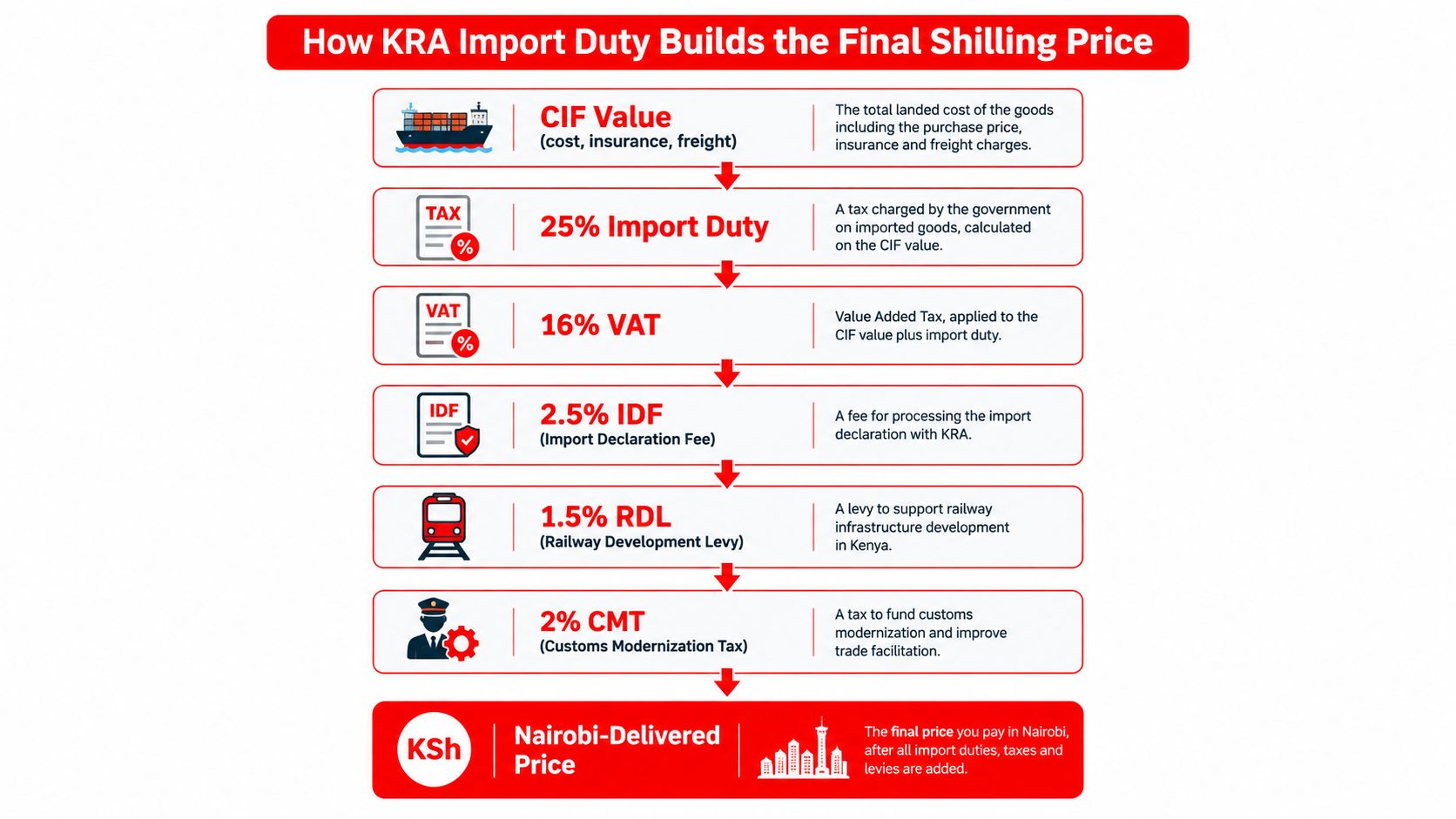 A diagram explaining how KRA import duties, taxes, and levies determine the final car price in Kenya.