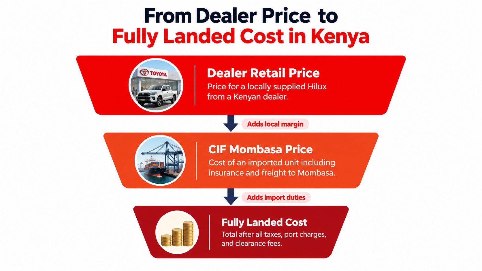 A funnel diagram explaining the cost breakdown from CIF Mombasa price to the fully landed cost in Kenya.