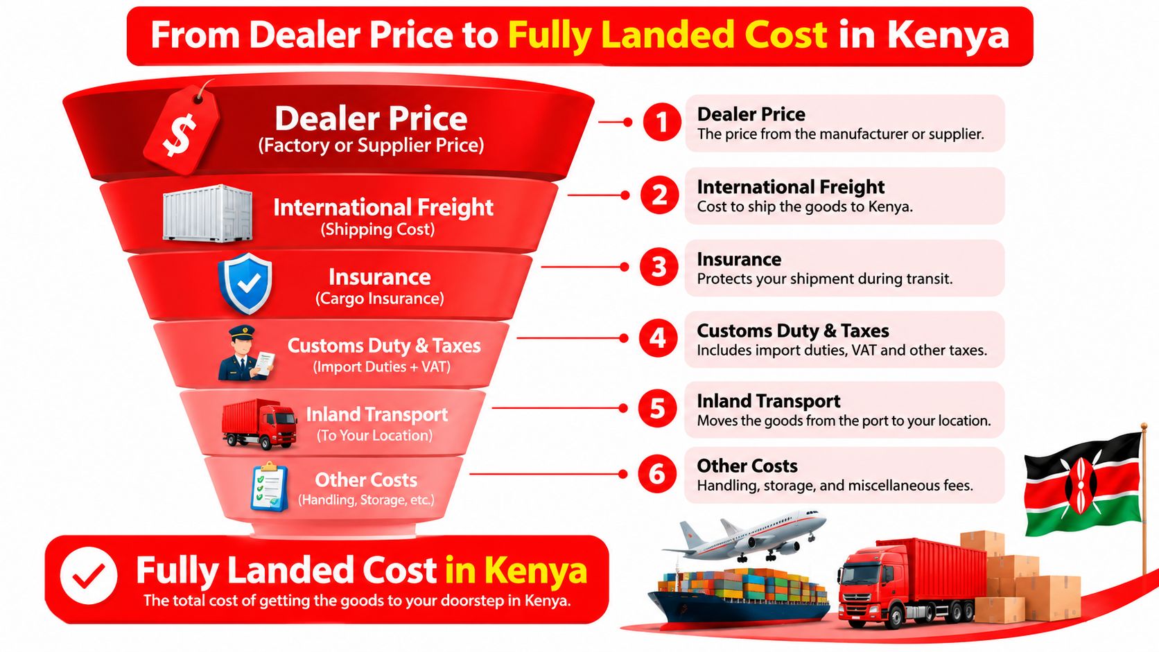 A funnel diagram explaining the steps to calculate the fully landed cost of goods imported into Kenya.