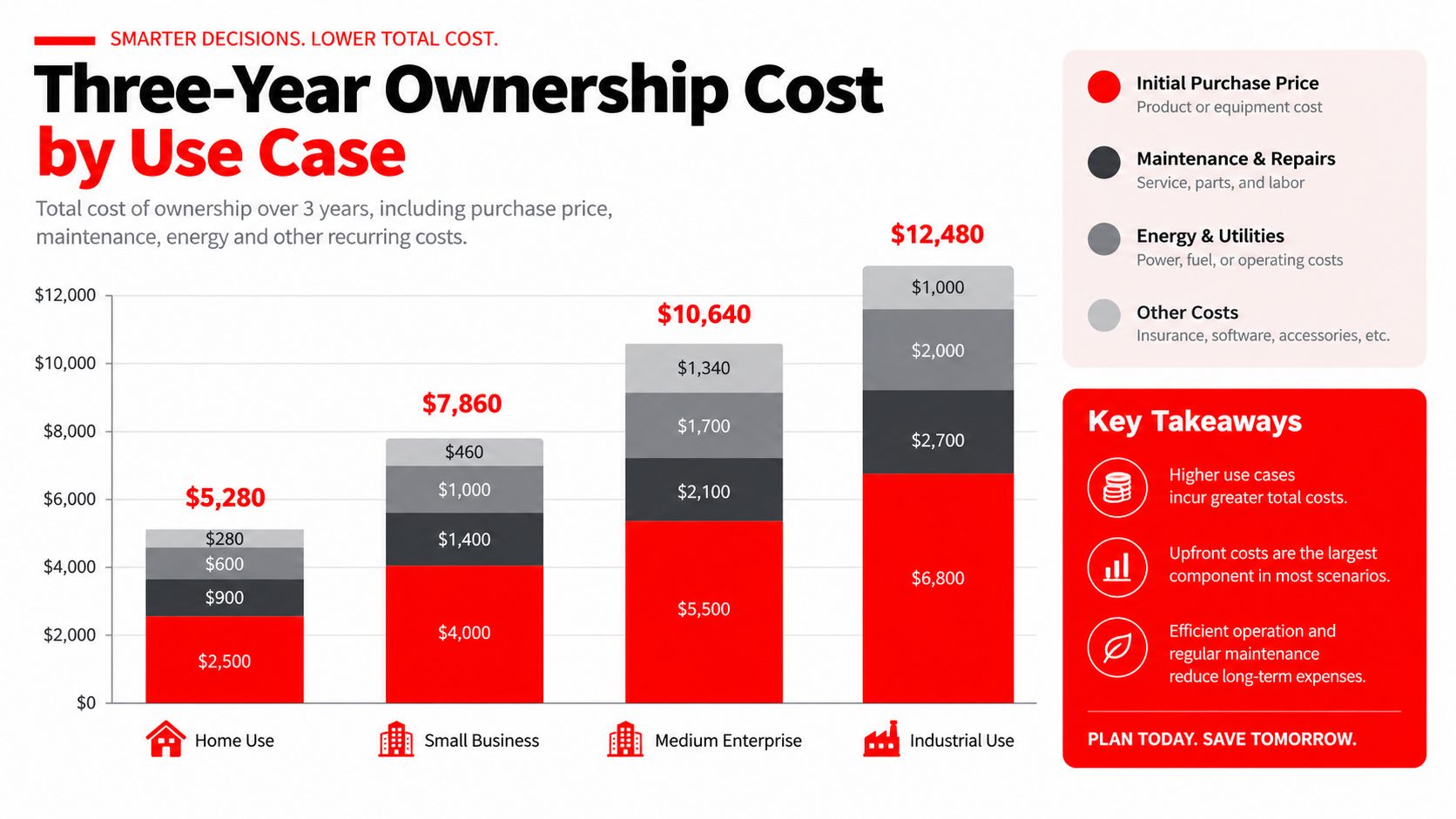 A bar chart comparing the three-year total ownership costs of equipment across four different user categories.