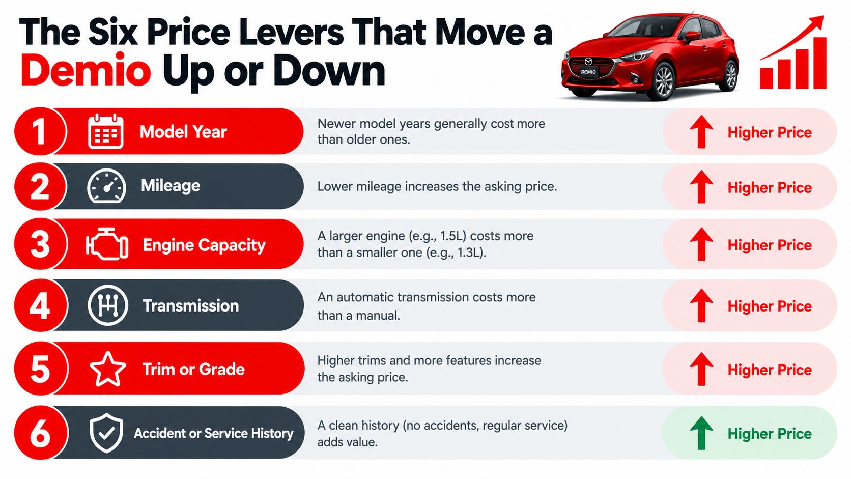 An infographic titled The Six Price Levers That Move a Demio Up or Down displaying factors affecting car pricing.