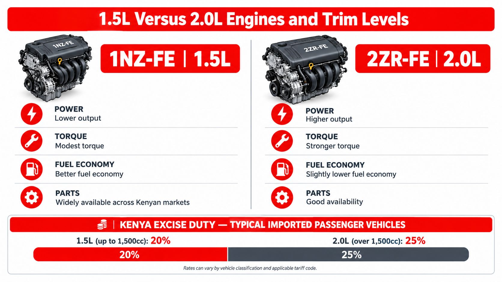 A comparison chart highlighting the engine performance, fuel economy, and Kenyan excise duty for 1.5L and 2.0L engines.