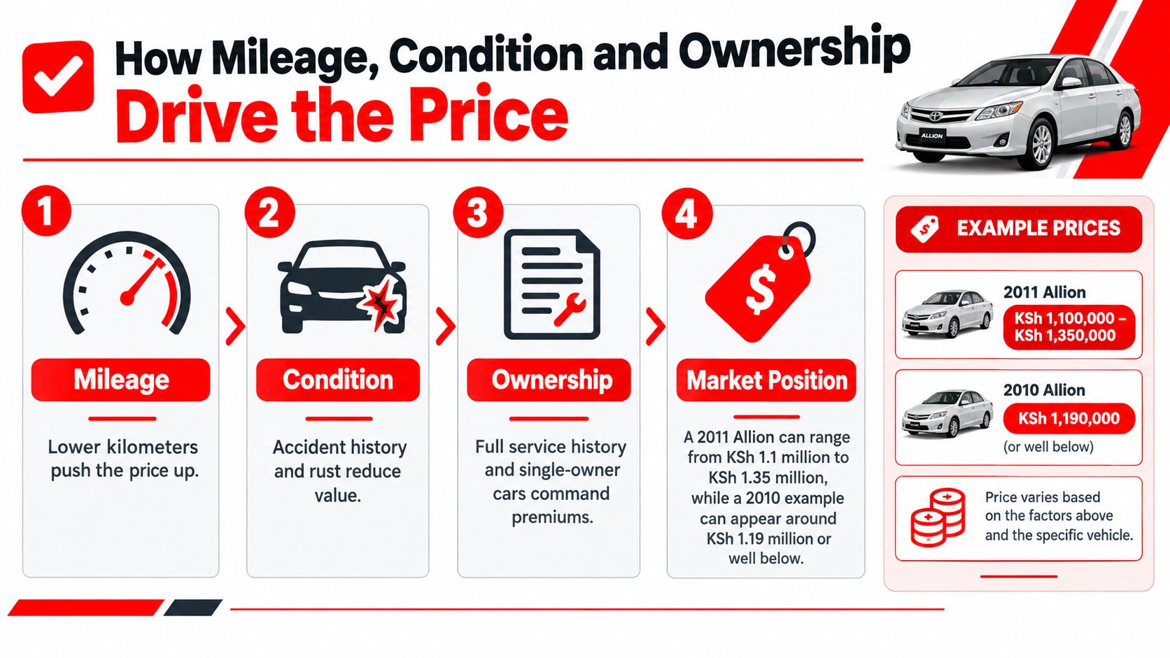 An infographic explaining how mileage, condition, and ownership history influence the market price of Toyota Allion vehicles.