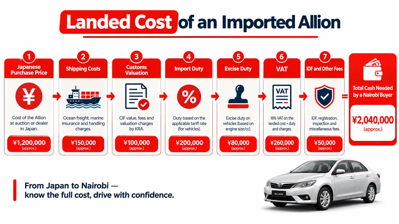 An infographic detailing the seven steps of calculating the total landed cost for importing a Toyota Allion into Kenya.