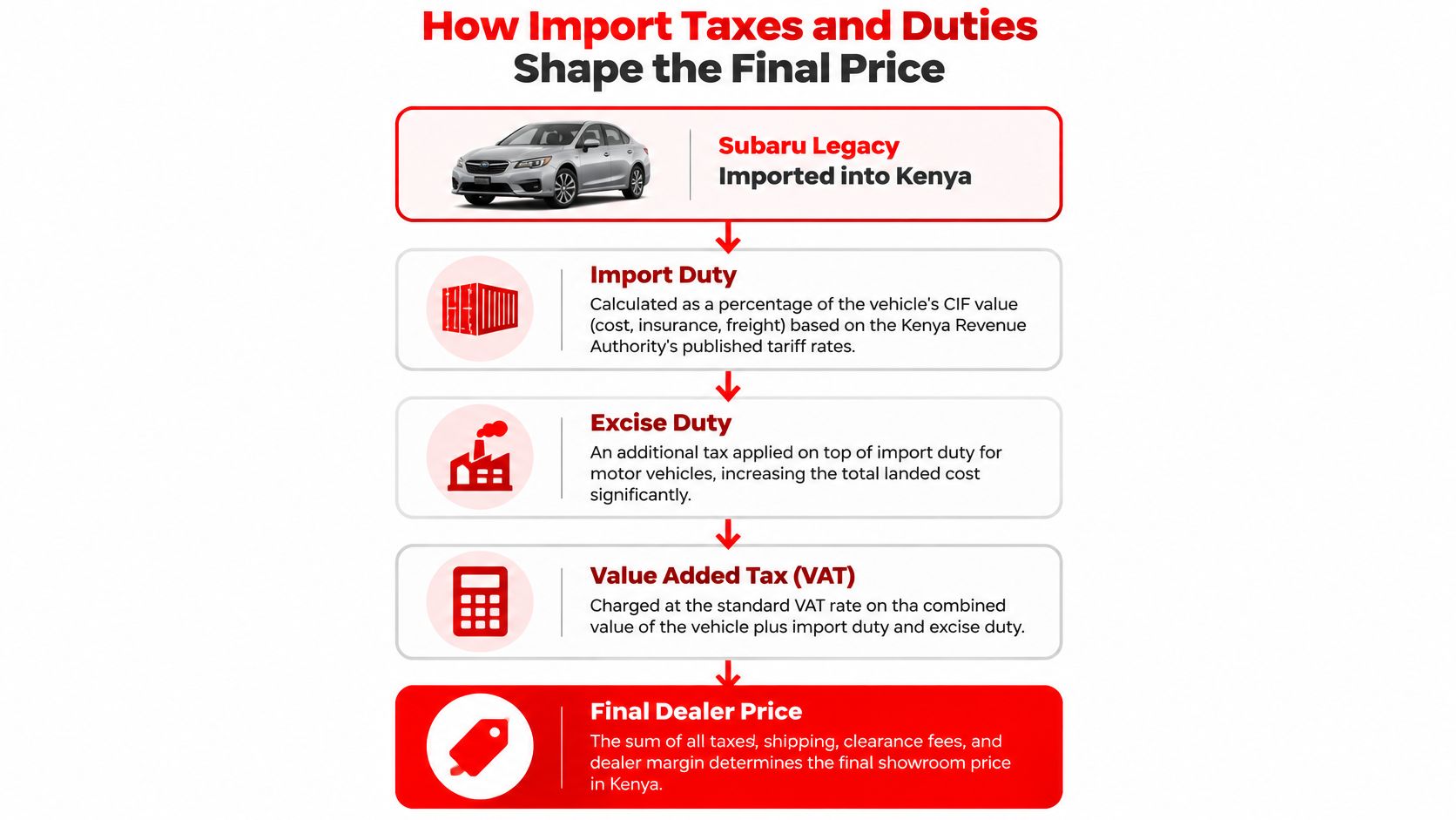 A flowchart showing how import duties and taxes determine the final purchase price of a Subaru Legacy in Kenya.