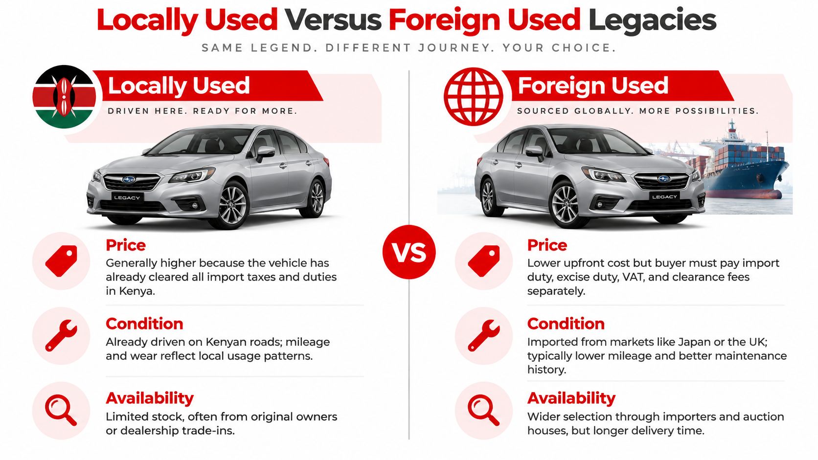 A comparison infographic between locally used and foreign used Subaru Legacy vehicles available in the Kenyan market.