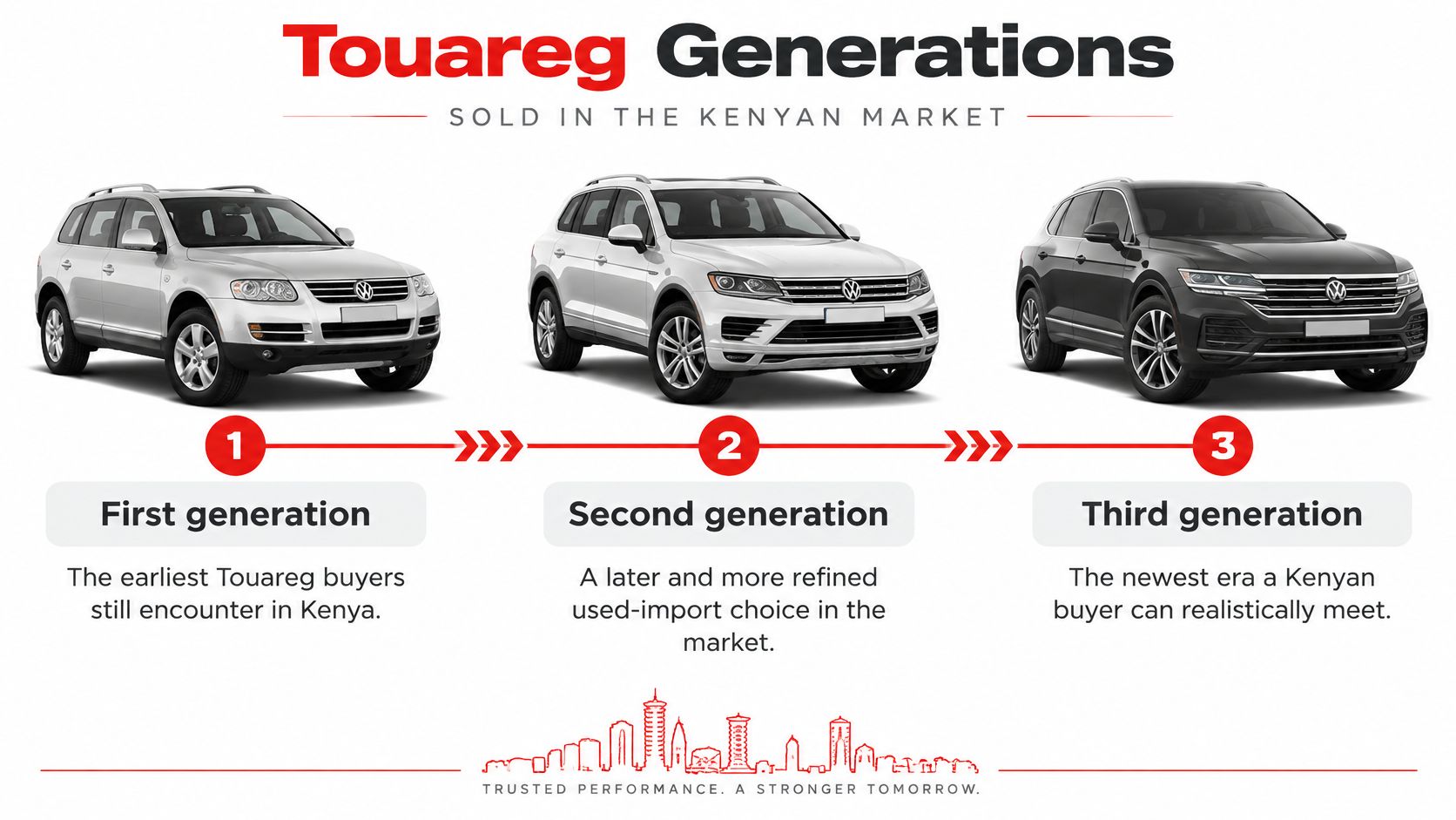 A visual timeline showing the three generations of Volkswagen Touareg vehicles available in the Kenyan market.