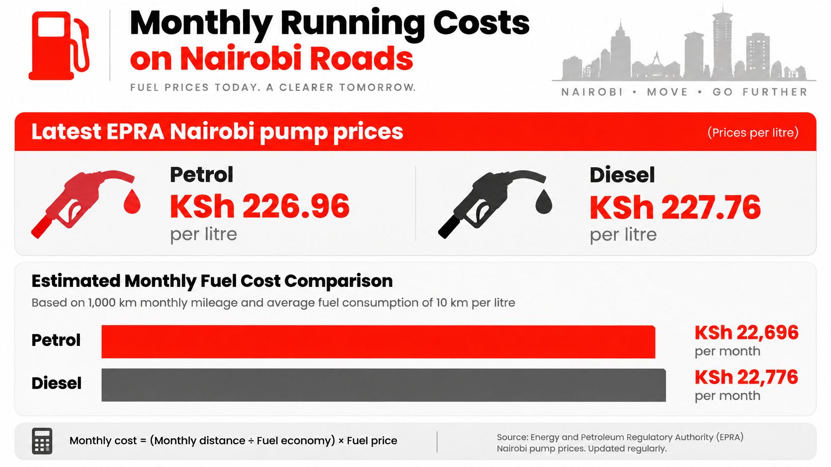 An infographic showing Nairobi fuel prices for petrol and diesel and estimated monthly driving costs for commuters.