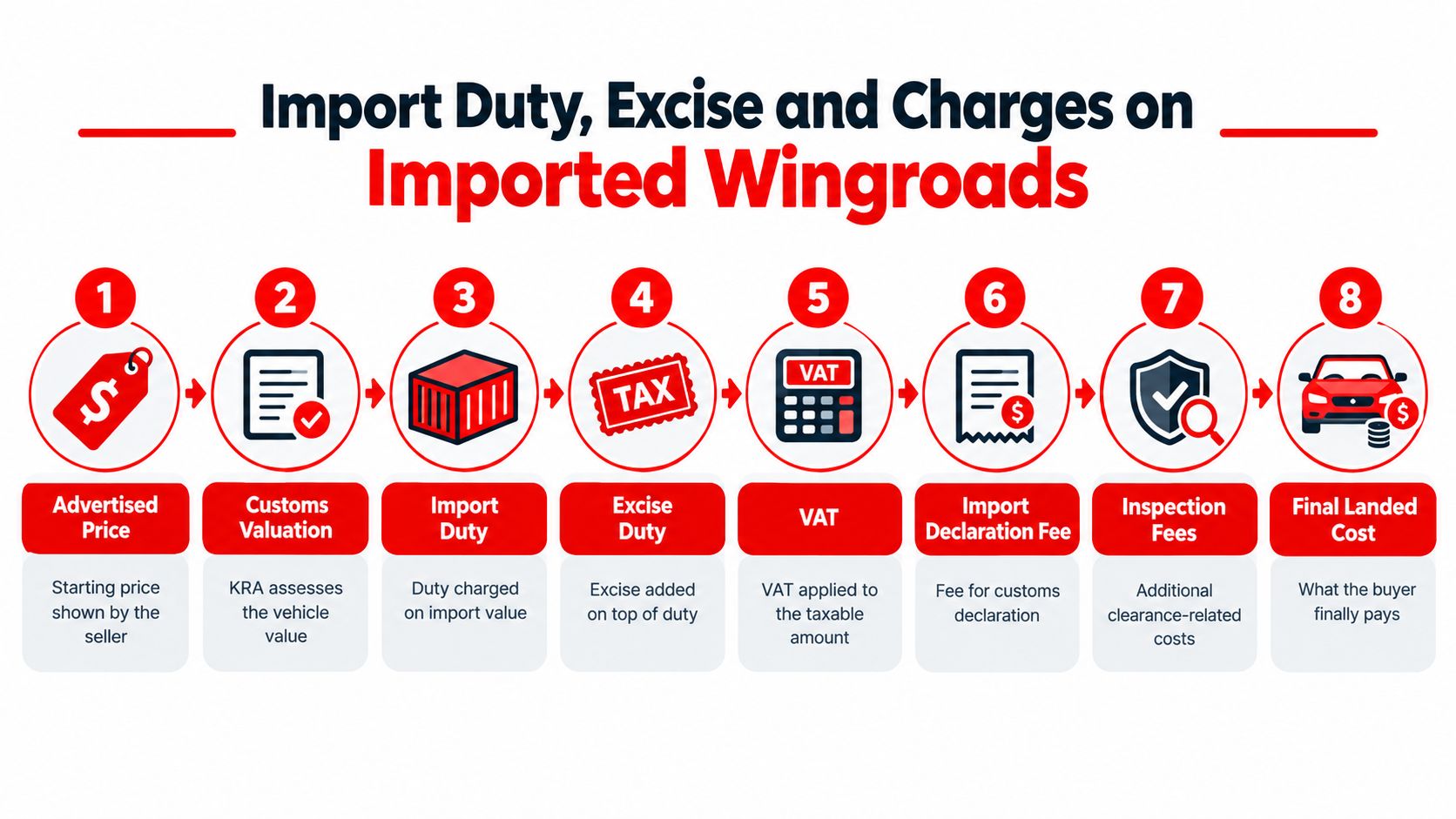 An infographic detailing the eight steps of import duty, excise, and charges on imported Nissan Wingroad vehicles.
