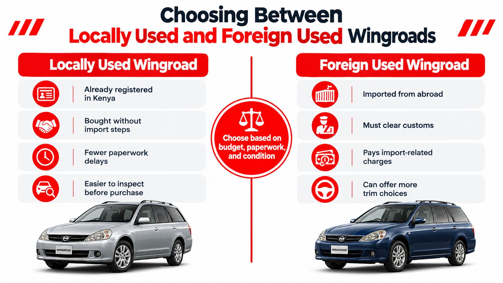 A comparison chart outlining the pros and cons of choosing locally used versus foreign used Nissan Wingroad cars.