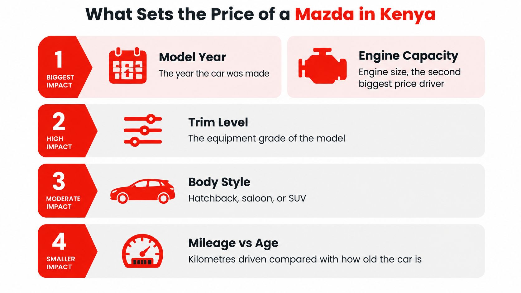An infographic titled What Sets the Price of a Mazda in Kenya, detailing four main factors.