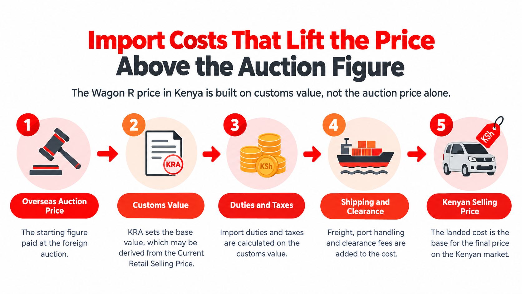 A diagram illustrating the five key steps determining the final selling price of a Wagon R in Kenya.