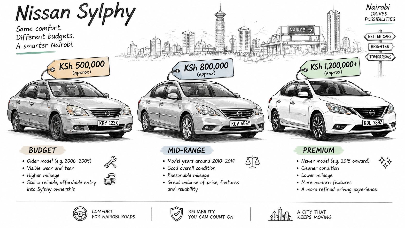 A diagram comparing three different budget tiers for Nissan Sylphy car models available in Nairobi, Kenya.